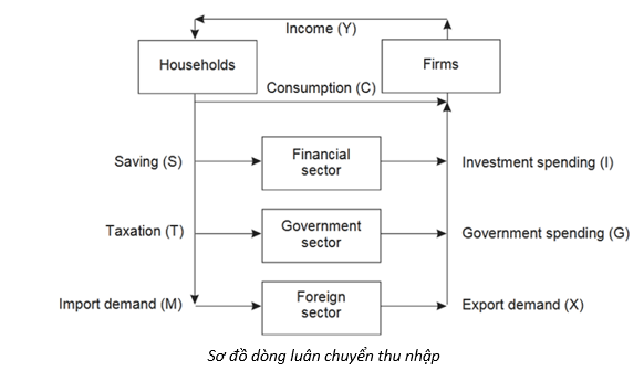 [BT/F1: Tóm tắt kiến thức] Lesson 3: Môi trường kinh tế vĩ mô (The macroeconomic environment)