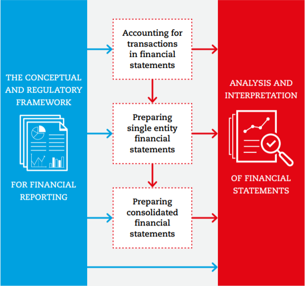 [FR/F7]: Giới Thiệu Về Financial Reporting - FR/F7 ACCA