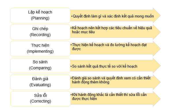 [MA/F2: Tóm tắt kiến thức] Lesson 1: Thông tin cho quản trị (Information for management )