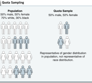 Non - Probability Sampling Method