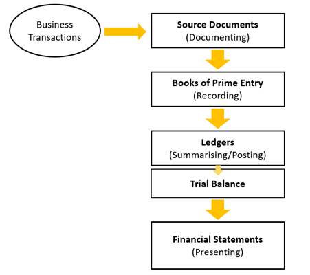 [FA/F3: Tóm tắt kiến thức] Lesson 6 - Từ Bảng cân đối thử lên Báo cáo tài chính (From Trial balance to Financial statements)